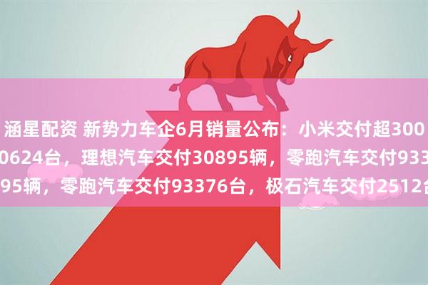 涵星配资 新势力车企6月销量公布：小米交付超30000台，鸿蒙智行交付50624台，理想汽车交付30895辆，零跑汽车交付93376台，极石汽车交付2512台